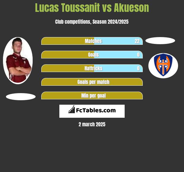 Lucas Toussanit vs Akueson h2h player stats