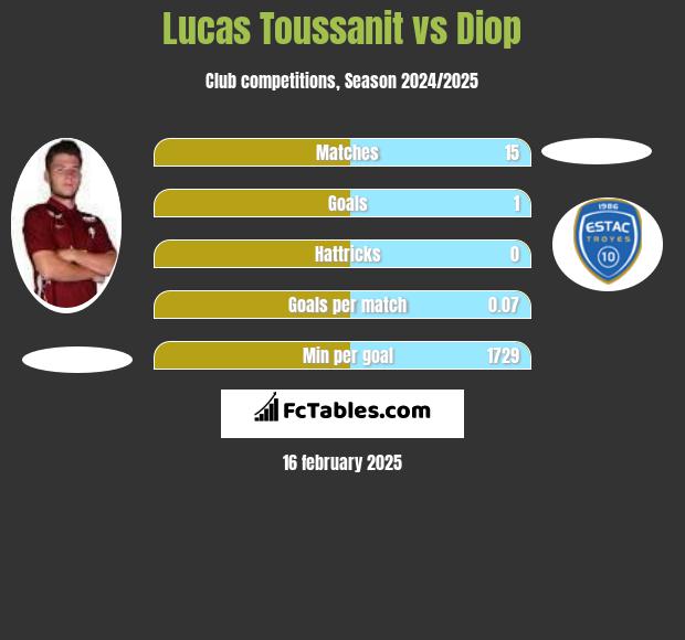 Lucas Toussanit vs Diop h2h player stats