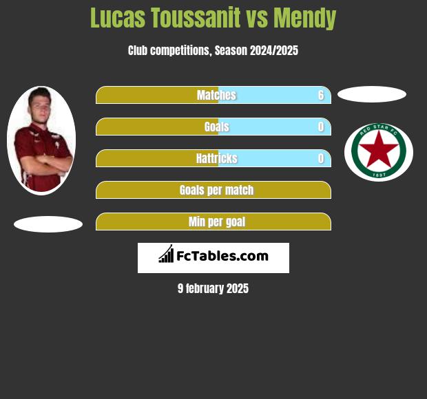 Lucas Toussanit vs Mendy h2h player stats