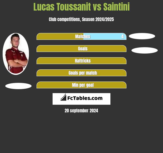 Lucas Toussanit vs Saintini h2h player stats