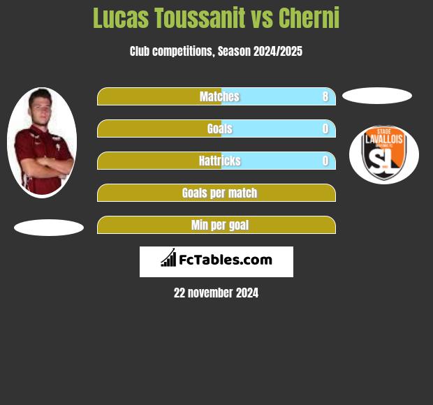 Lucas Toussanit vs Cherni h2h player stats