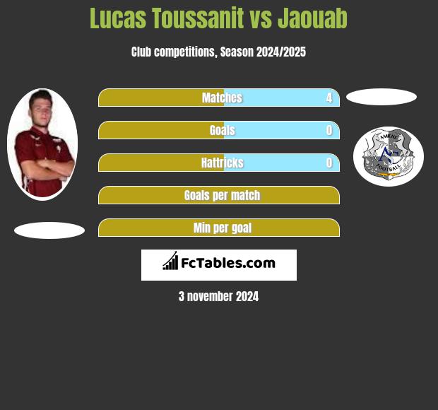 Lucas Toussanit vs Jaouab h2h player stats