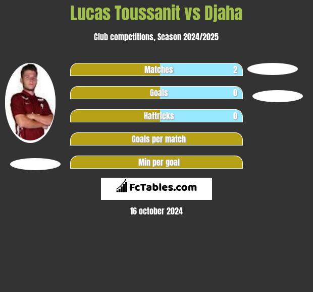 Lucas Toussanit vs Djaha h2h player stats