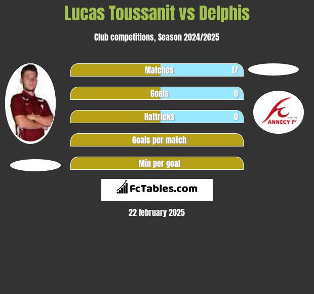 Lucas Toussanit vs Delphis h2h player stats