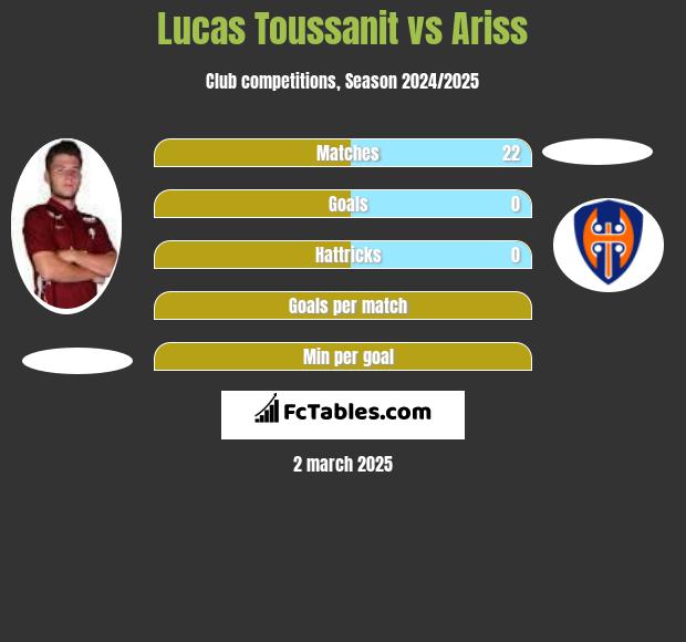 Lucas Toussanit vs Ariss h2h player stats