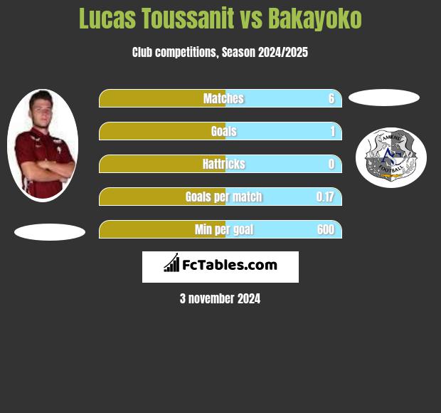 Lucas Toussanit vs Bakayoko h2h player stats