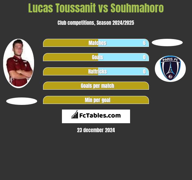 Lucas Toussanit vs Souhmahoro h2h player stats