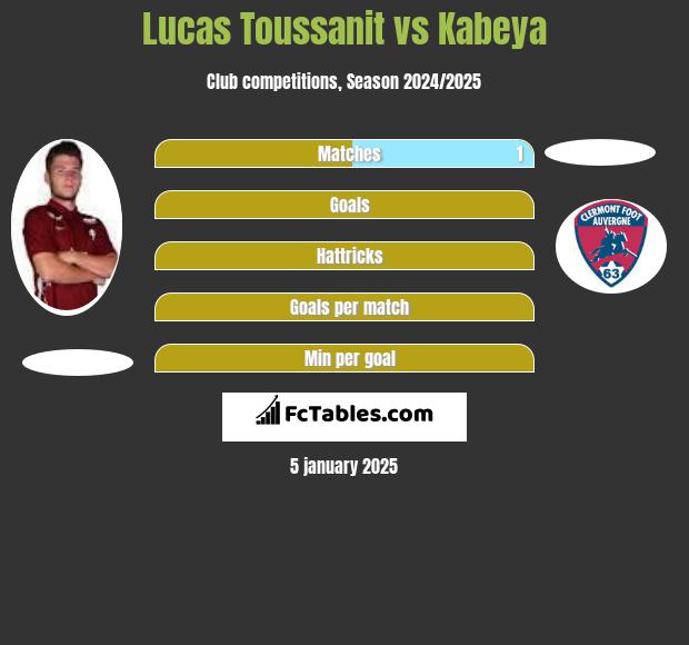 Lucas Toussanit vs Kabeya h2h player stats