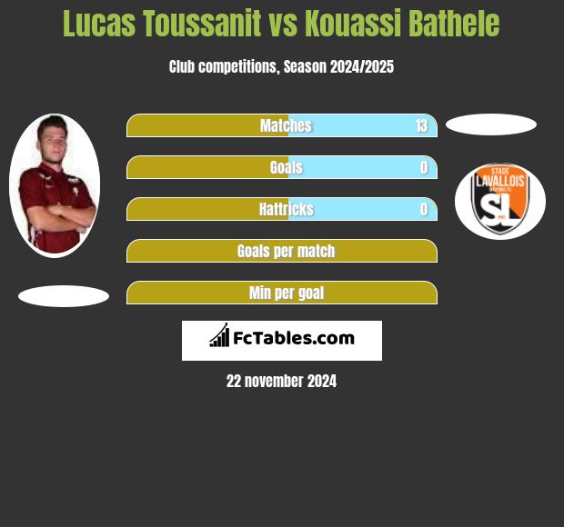 Lucas Toussanit vs Kouassi Bathele h2h player stats