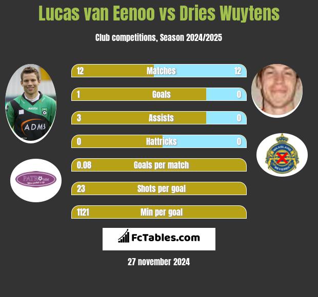 Lucas van Eenoo vs Dries Wuytens h2h player stats