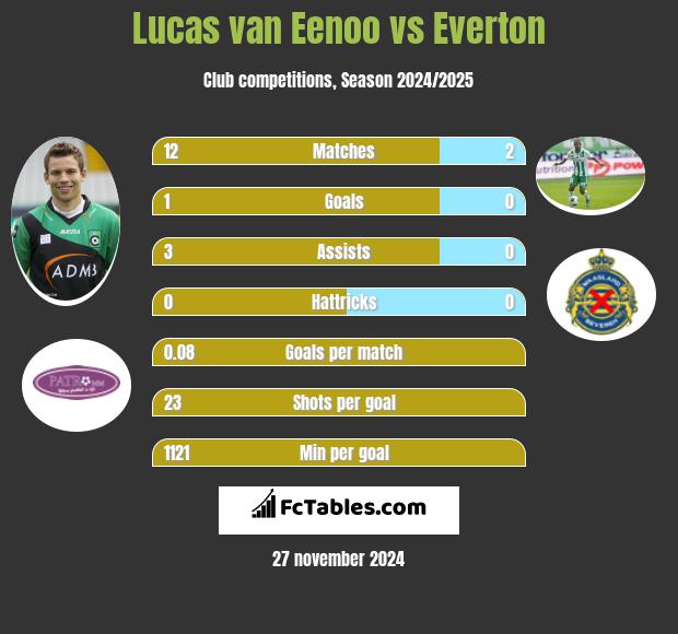 Lucas van Eenoo vs Everton h2h player stats