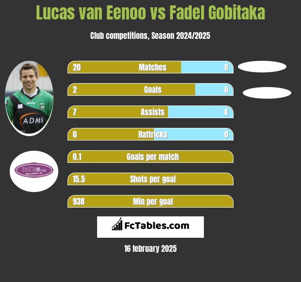 Lucas van Eenoo vs Fadel Gobitaka h2h player stats