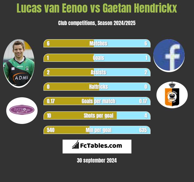 Lucas van Eenoo vs Gaetan Hendrickx h2h player stats