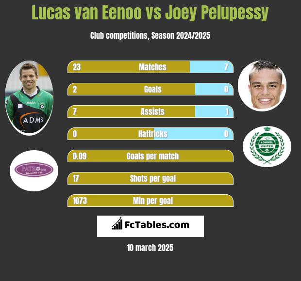 Lucas van Eenoo vs Joey Pelupessy h2h player stats