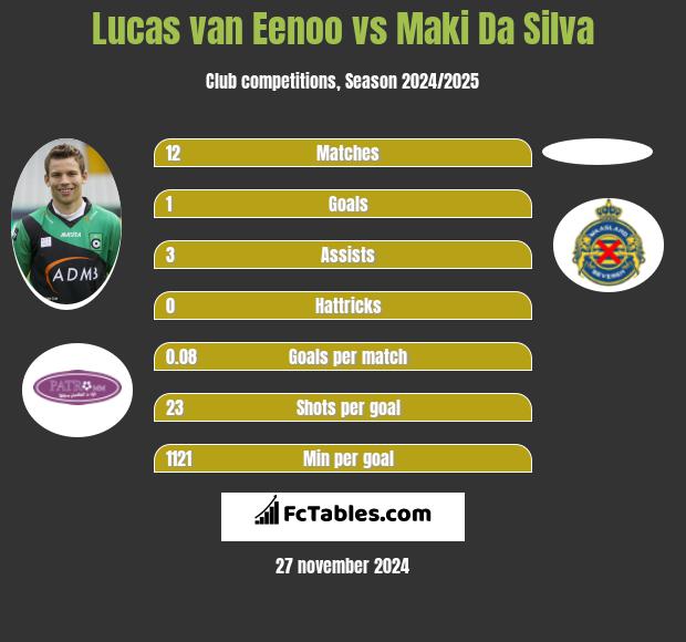 Lucas van Eenoo vs Maki Da Silva h2h player stats