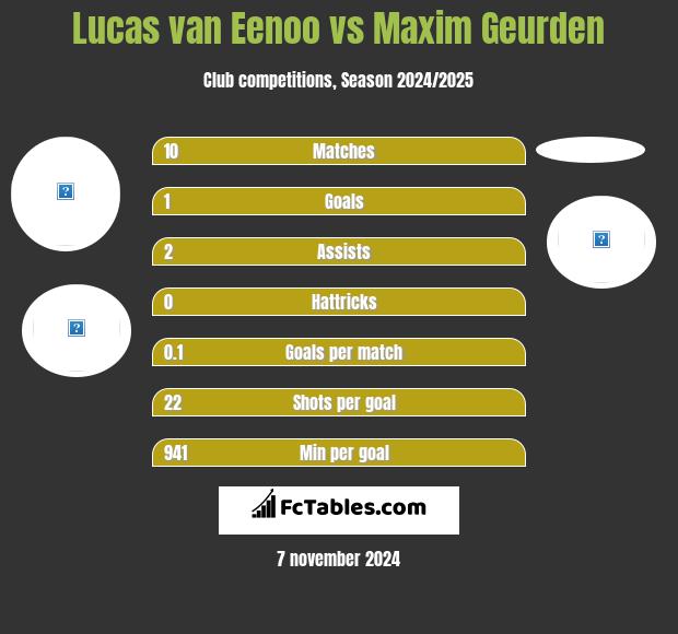 Lucas van Eenoo vs Maxim Geurden h2h player stats