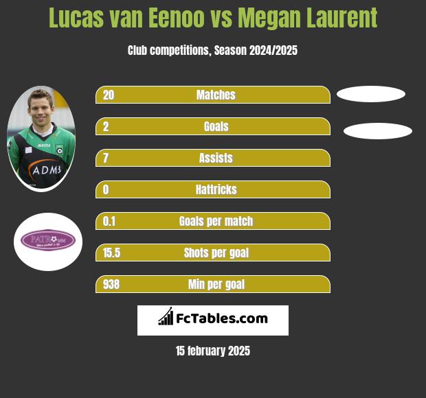 Lucas van Eenoo vs Megan Laurent h2h player stats