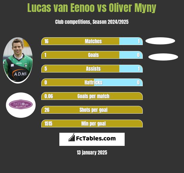 Lucas van Eenoo vs Oliver Myny h2h player stats