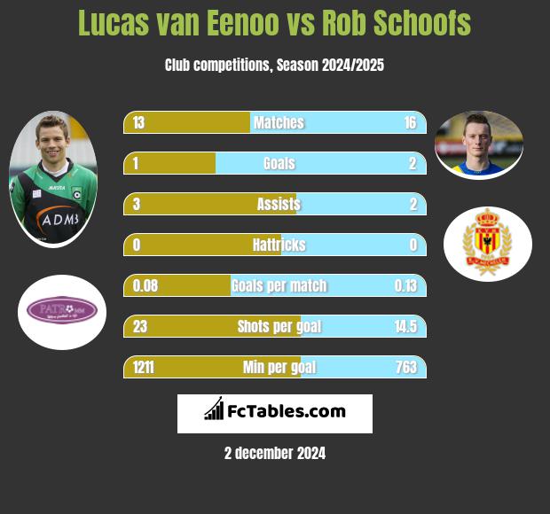 Lucas van Eenoo vs Rob Schoofs h2h player stats