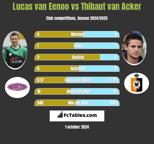 Lucas van Eenoo vs Thibaut van Acker h2h player stats