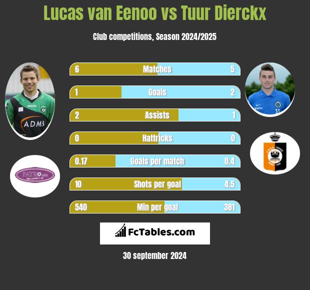 Lucas van Eenoo vs Tuur Dierckx h2h player stats