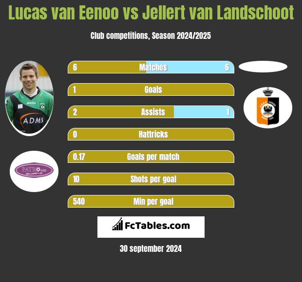 Lucas van Eenoo vs Jellert van Landschoot h2h player stats