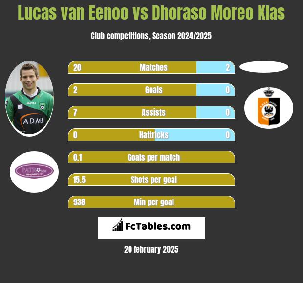 Lucas van Eenoo vs Dhoraso Moreo Klas h2h player stats