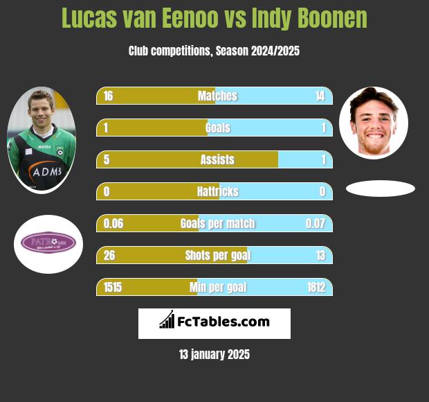 Lucas van Eenoo vs Indy Boonen h2h player stats