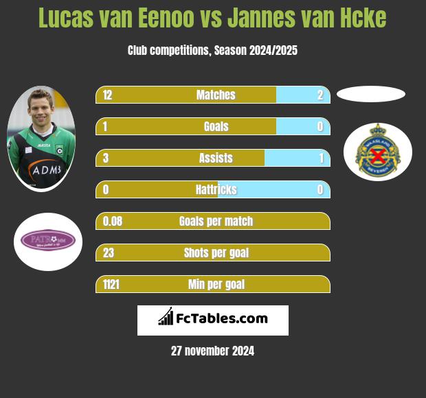 Lucas van Eenoo vs Jannes van Hcke h2h player stats