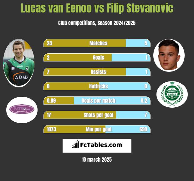 Lucas van Eenoo vs Filip Stevanovic h2h player stats