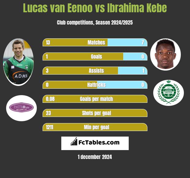 Lucas van Eenoo vs Ibrahima Kebe h2h player stats