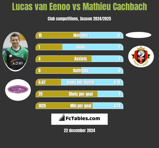 Lucas van Eenoo vs Mathieu Cachbach h2h player stats