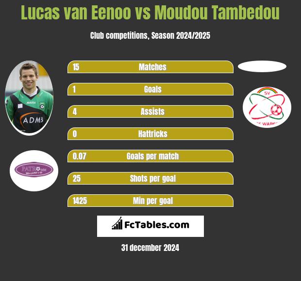 Lucas van Eenoo vs Moudou Tambedou h2h player stats