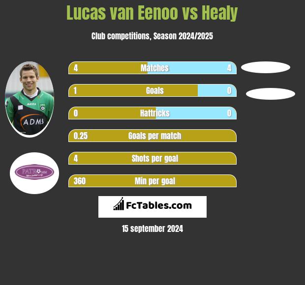 Lucas van Eenoo vs Healy h2h player stats