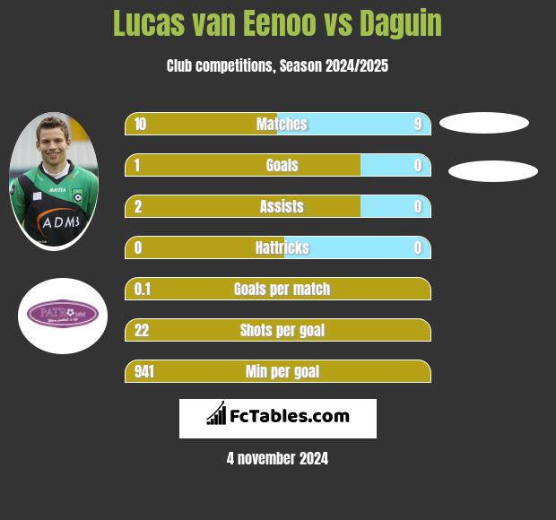 Lucas van Eenoo vs Daguin h2h player stats