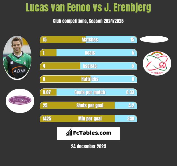 Lucas van Eenoo vs J. Erenbjerg h2h player stats