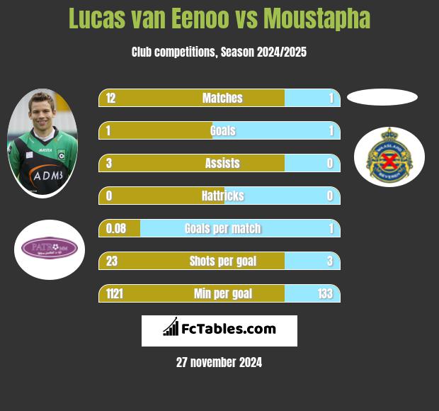 Lucas van Eenoo vs Moustapha h2h player stats