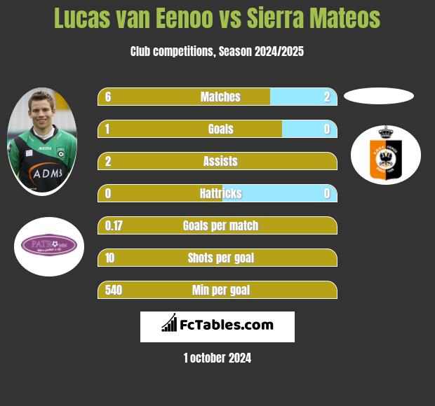 Lucas van Eenoo vs Sierra Mateos h2h player stats