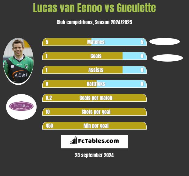 Lucas van Eenoo vs Gueulette h2h player stats