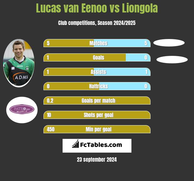 Lucas van Eenoo vs Liongola h2h player stats