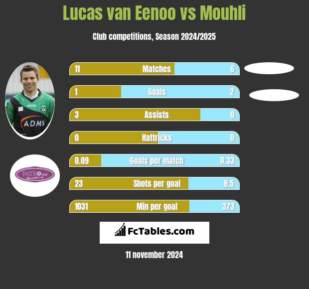 Lucas van Eenoo vs Mouhli h2h player stats