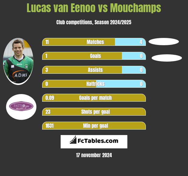 Lucas van Eenoo vs Mouchamps h2h player stats