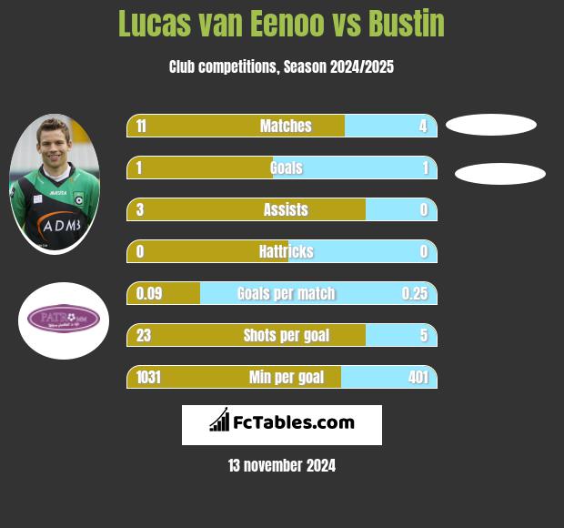 Lucas van Eenoo vs Bustin h2h player stats