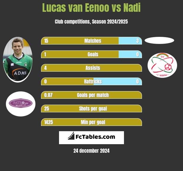 Lucas van Eenoo vs Nadi h2h player stats