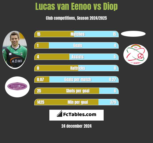 Lucas van Eenoo vs Diop h2h player stats