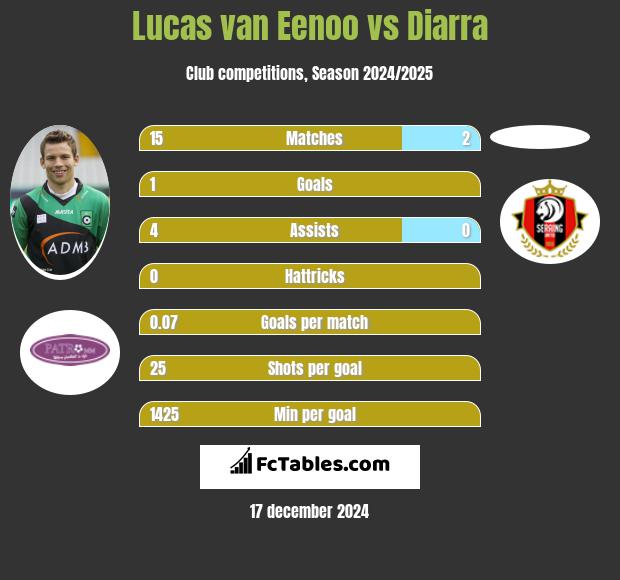 Lucas van Eenoo vs Diarra h2h player stats