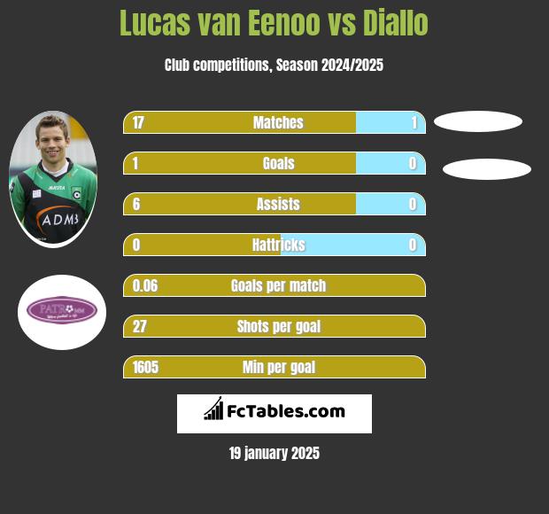 Lucas van Eenoo vs Diallo h2h player stats