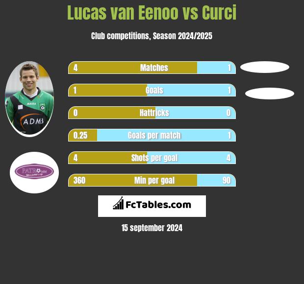 Lucas van Eenoo vs Curci h2h player stats