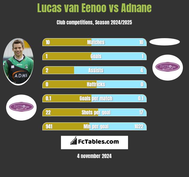 Lucas van Eenoo vs Adnane h2h player stats