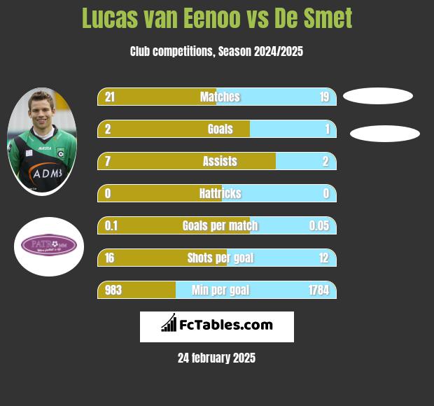 Lucas van Eenoo vs De Smet h2h player stats